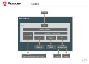 LoRa聯(lián)盟全球首認證 Microchip LoRa無線模塊引領潔凈室網(wǎng)絡技術新篇章